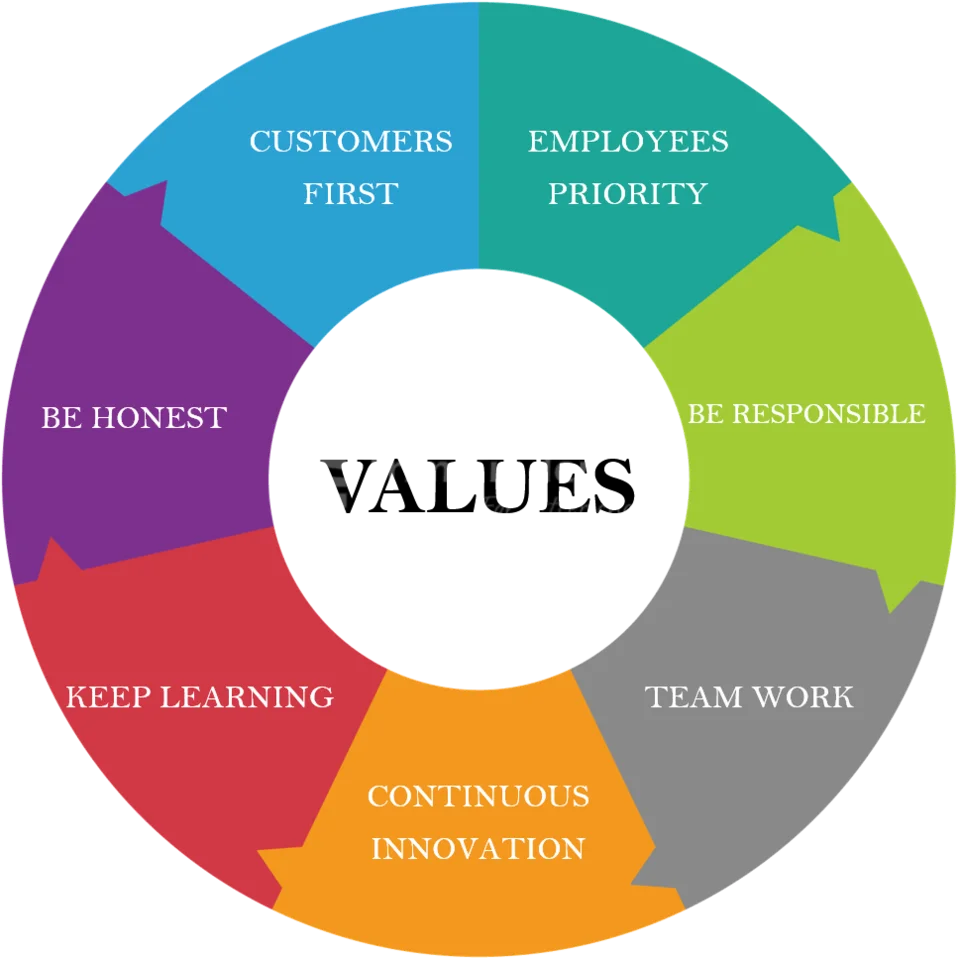 HIGER values illustration