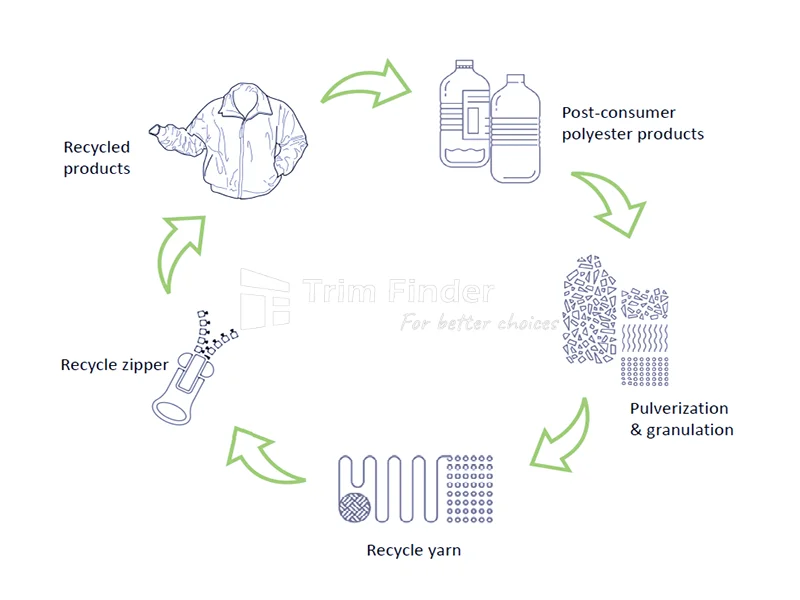 zipper recycle material