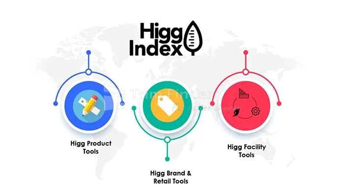 Overview of the Higg Index modules used to measure sustainability performance in the apparel industry.