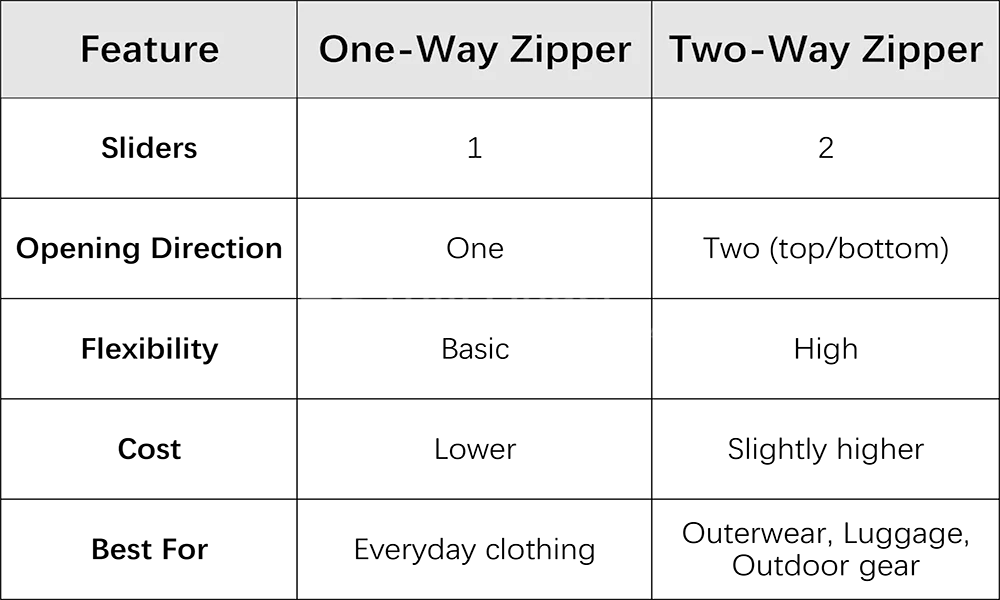 two way zipper vs one way zipper