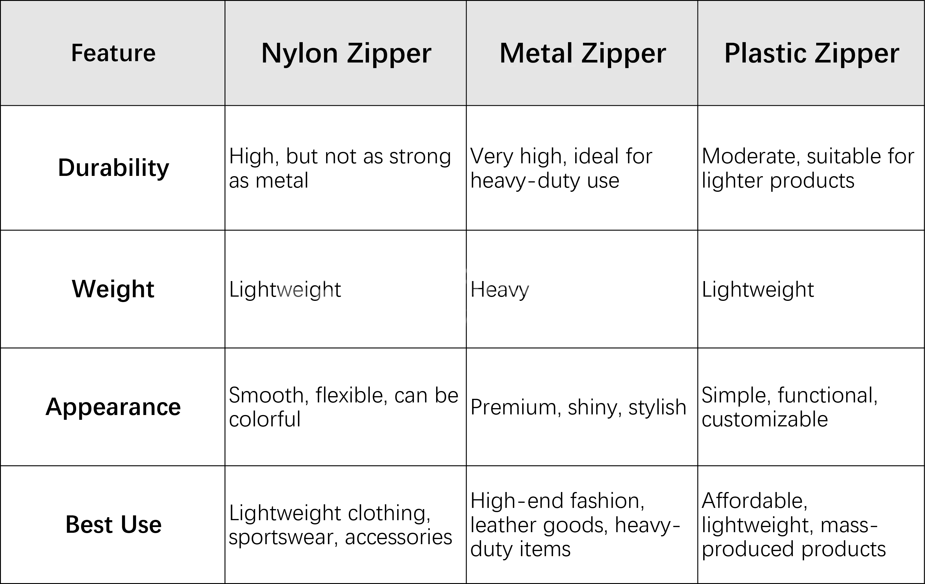 Nylon vs Metal vs Plastic zipper